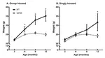 Age Related Weight Loss in Female 5xFAD Mice from 3 to 12 Months of Age