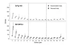 Serial Reversal Learning in an Olfactory Discrimination Task in 3xTg-AD Mice