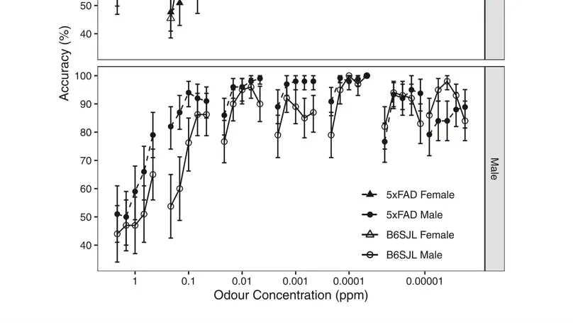 A Signal Detection Analysis of Olfactory Learning in 12-Month-Old 5xFAD Mice