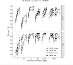 A Signal Detection Analysis of Olfactory Learning in 12-Month-Old 5xFAD Mice